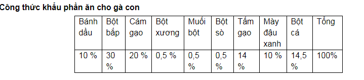 cho gà ăn gì mau lớn